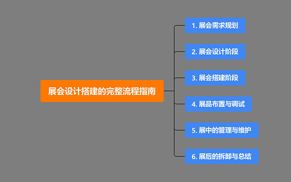 展会设计搭建的完整流程指南，展览会设计策略